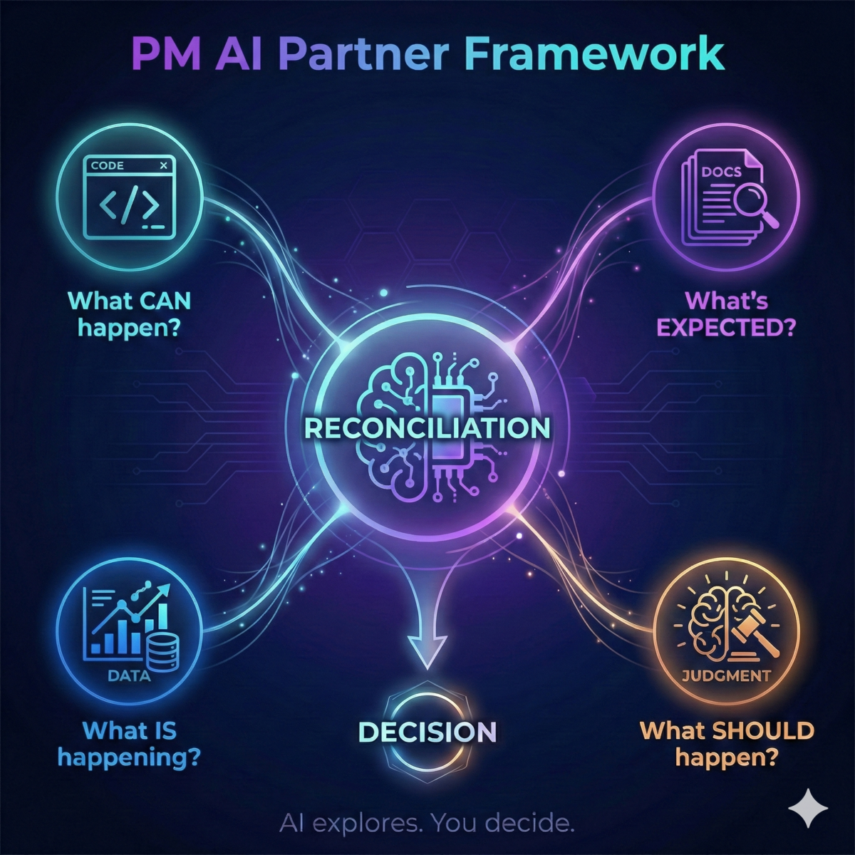 PM AI Partner Framework - Four sources of truth converging to reconciliation and decision